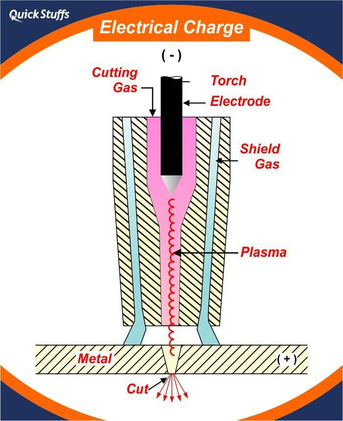 how plasma cutter works